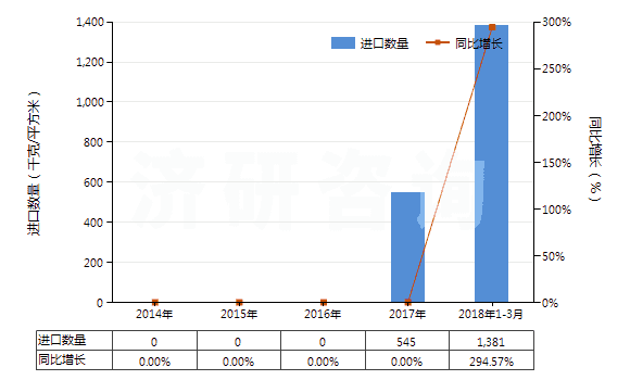 2014-2018年3月中國其他制版用無齒孔卷片（寬≤105mm）(HS37023920)進(jìn)口量及增速統(tǒng)計